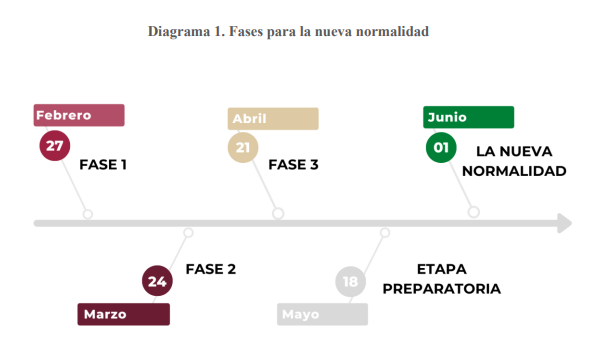 Fases Reactivación