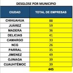 En suspensión voluntaria 214 empresas con actividad no esencial en Chihuahua: STPS 1 Gráfica empresas por municipio