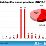 COVID-19: 1,400 casos confirmados y 261 defunciones en el estado 19 Reporte COVID 19 23 de mayo 18