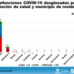 COVID-19: 1,400 casos confirmados y 261 defunciones en el estado 9 Reporte COVID 19 23 de mayo 6