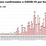 COVID-19: 1,400 casos confirmados y 261 defunciones en el estado 11 Reporte COVID 19 23 de mayo 8