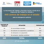 En suspensión voluntaria 214 empresas con actividad no esencial en Chihuahua: STPS 5 inspeccion comunicado 03
