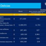 Invierte Estado más de 9.2 mdp en Programa Alimentario en Delicias y su región 1 060320 Chihuahua Adelante Región Delicias y NCG r