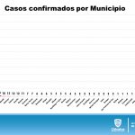 COVID-19: Cifras actualizadas revelan 4,299 contagios en el estado 10 Diapositiva10 23