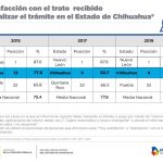 Coloca Inegi a Chihuahua en 2º lugar de honestidad gubernamental 11 Diapositiva10 6