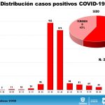 COVID-19: Cifra récord en Chihuahua de contagios con 116 12 Diapositiva13 3