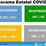 COVID-19: 2,461 casos confirmados y 408 defunciones en el estado de Chihuahua 6 Diapositiva4 6