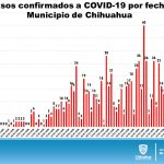 COVID-19: Chihuahua al alza con 4,443 confirmados y 638 decesos 5 Diapositiva5 27