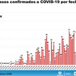 COVID-19: Cifra récord en Chihuahua de contagios con 116 4 Diapositiva5 3