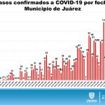 COVID-19: Chihuahua al alza con 4,443 confirmados y 638 decesos 6 Diapositiva6 28