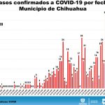 COVID-19: 2,461 casos confirmados y 408 defunciones en el estado de Chihuahua 8 Diapositiva6 6