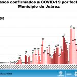 COVID-19: Juárez acopia 81.22% de los fallecimientos en el estado 9 Diapositiva7 10