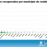 COVID-19: Chihuahua al alza con 4,443 confirmados y 638 decesos 7 Diapositiva7 26