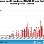 COVID-19: Cifra récord en Chihuahua de contagios con 116 6 Diapositiva7 3