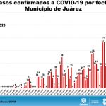 COVID-19: 2,461 casos confirmados y 408 defunciones en el estado de Chihuahua 9 Diapositiva7 6