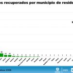 COVID-19: Cifra récord en Chihuahua de contagios con 116 7 Diapositiva8 3
