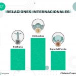 Da IMCO medalla de oro a Chihuahua en aprovechamiento de relaciones internacionales 2 ICE