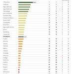 Da IMCO medalla de oro a Chihuahua en aprovechamiento de relaciones internacionales 1 Relaciones Internacionales