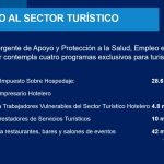 Aumenta a 100 mil pesos monto de créditos para el sector de servicios turísticos 5 SECTOR TURÍSTICO Y HOTELERO 5