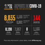 COVID-19: Vertiginoso aumento de contagios en El Paso: 393 en 24hrs 2 107700244 3164325433606878 5615926106381622273 o
