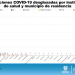 COVID-19: Suman 735 decesos y más de 5 mil 500 contagios en el estado 9 Diapositiva10 13