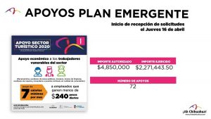 Otorga ¡Ah Chihuahua! 184 apoyos al sector turístico 3 Diapositiva12 21