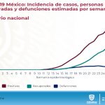 COVID-19: Con pico de 128 contagios, sube a 5 mil 217 casos en la entidad 14 Diapositiva16 6