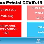 Aumentó en 98 casos confirmados de COVID-19 para alcanzar 4,626 en el estado 5 Diapositiva3 2