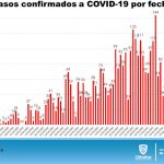 Aumentó en 98 casos confirmados de COVID-19 para alcanzar 4,626 en el estado 2 Diapositiva5 2