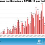 COVID-19: Mantiene la entidad promedio diario de 45 casos nuevos de COVID-19 2 Diapositiva5 4