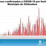 Aumentó en 98 casos confirmados de COVID-19 para alcanzar 4,626 en el estado 3 Diapositiva6 2