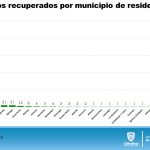 COVID-19: Solo 38 nuevos contagios durante el fin de semana en el estado 9 Diapositiva8 14