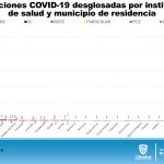 COVID-19: Con pico de 128 contagios, sube a 5 mil 217 casos en la entidad 7 Diapositiva9 11