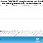 COVID-19: Solo 38 nuevos contagios durante el fin de semana en el estado 6 Diapositiva9 14