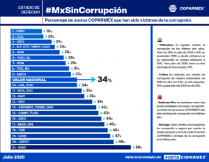 Se mantiene Chihuahua como el estado con menos corrupción: encuesta Coparmex 3 Láminas DATACOPARMEX 2