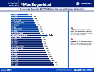 Se mantiene Chihuahua como el estado con menos corrupción: encuesta Coparmex 6 Láminas DATACOPARMEX 3