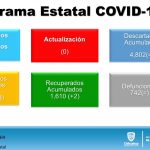 COVID-19: Solo 38 nuevos contagios durante el fin de semana en el estado 15 Panorama estatal