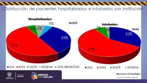 COVID-19: Tasa de mortalidad en Chihuahua es de 27.09: Salud 10 Diapositiva10 7