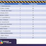 COVID-19: Rebasa Chihuahua el millar de defunciones 11 Diapositiva12 5