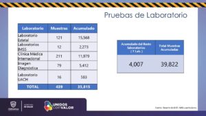COVID-19: Tasa de mortalidad en Chihuahua es de 27.09: Salud 18 Diapositiva12 6