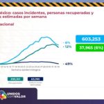 COVID-19: 145 nuevos contagios para llegar a 11,195 en el estado 13 Diapositiva15 8