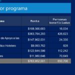 Dispersa Estado 763.9 mdp en apoyos directos del Plan Emergente 2 Diapositiva4 7