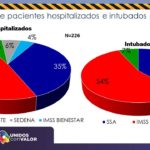 COVID-19: Se extienden contagios a 54 municipios y suman 9 mil 962 confirmados 14 Diapositiva9 13