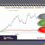 COVID-19: Acumula 11 mil 480 confirmados y 1 mil 141 decesos en el estado de Chihuahua 1 Reporte COVID 19 29 ago 13
