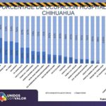 COVID-19: 14 mil 203 casos y 1 mil 329 defunciones en estado de Chihuahua 10 Diapositiva10 13
