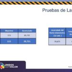 COVID-19: 14 mil 203 casos y 1 mil 329 defunciones en estado de Chihuahua 11 Diapositiva11 13