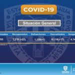 COVID-19: 14 mil 203 casos y 1 mil 329 defunciones en estado de Chihuahua 1 Diapositiva2 20