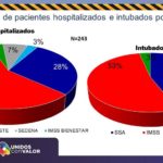 COVID-19: 14 mil 203 casos y 1 mil 329 defunciones en estado de Chihuahua 9 Diapositiva9 13