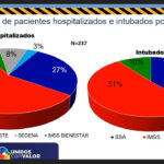 COVD-19: Suman 13 mil 680 casos y 1 mil 298 defunciones en Chihuahua 6 youtu.be UG920uLClSM 12