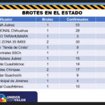 COVD-19: Suman 13 mil 680 casos y 1 mil 298 defunciones en Chihuahua 9 youtu.be UG920uLClSM 14